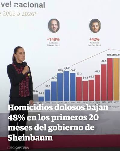 Logro histórico en seguridad: El gobierno federal reporta baja del 48% en homicidios dolosos.
